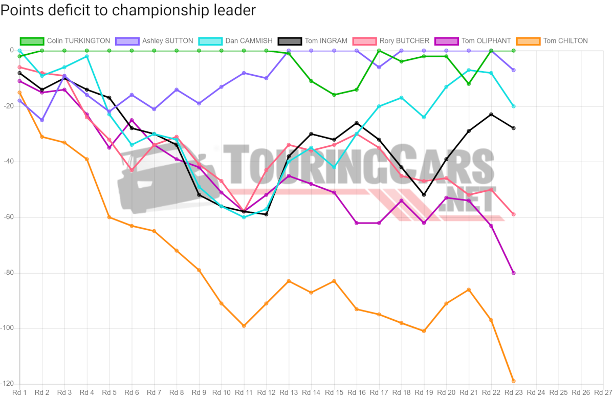 BTCC points deficit after Round 23