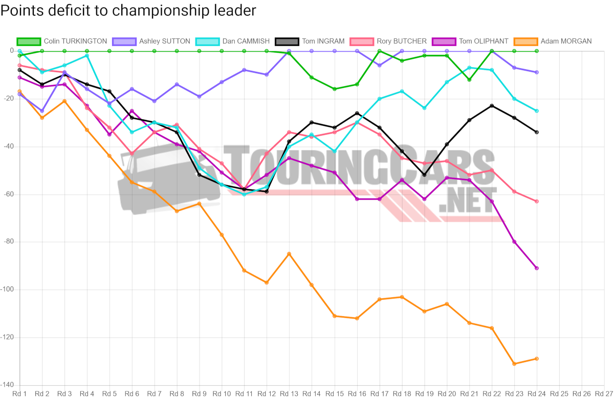 BTCC points deficit after Round 24