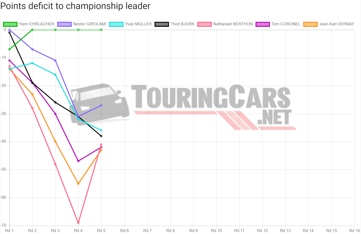 WTCR points deficit after Round 5