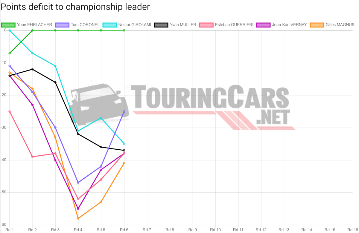 WTCR points deficit after Round 6