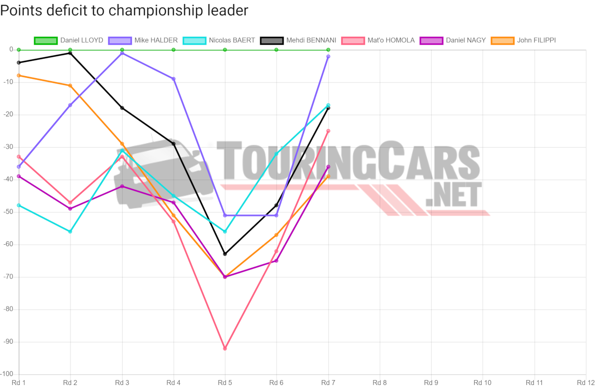 TCR Europe points deficit after Round 7