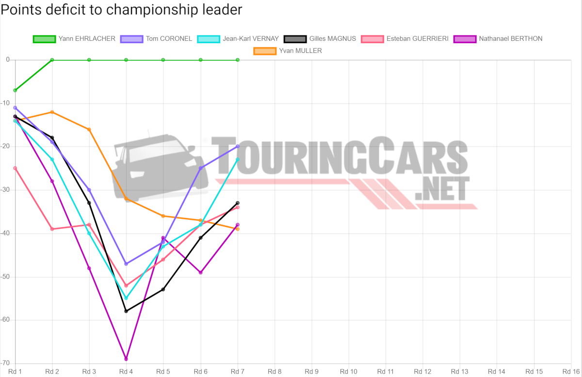 WTCR points deficit after Round 7