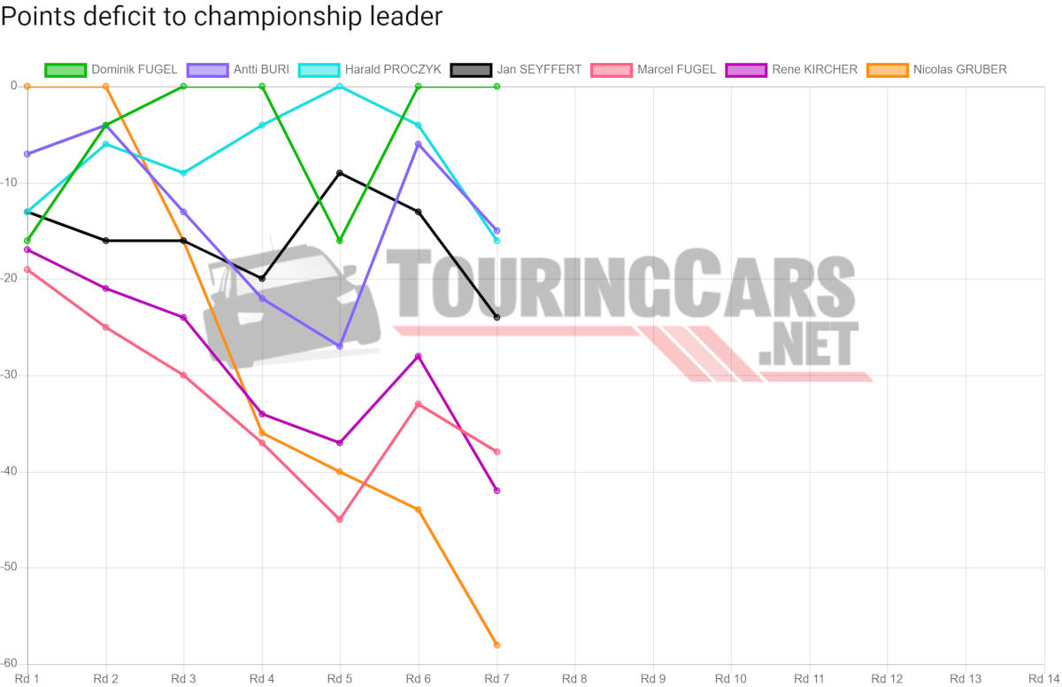 TCR Germany points deficit after Round 7