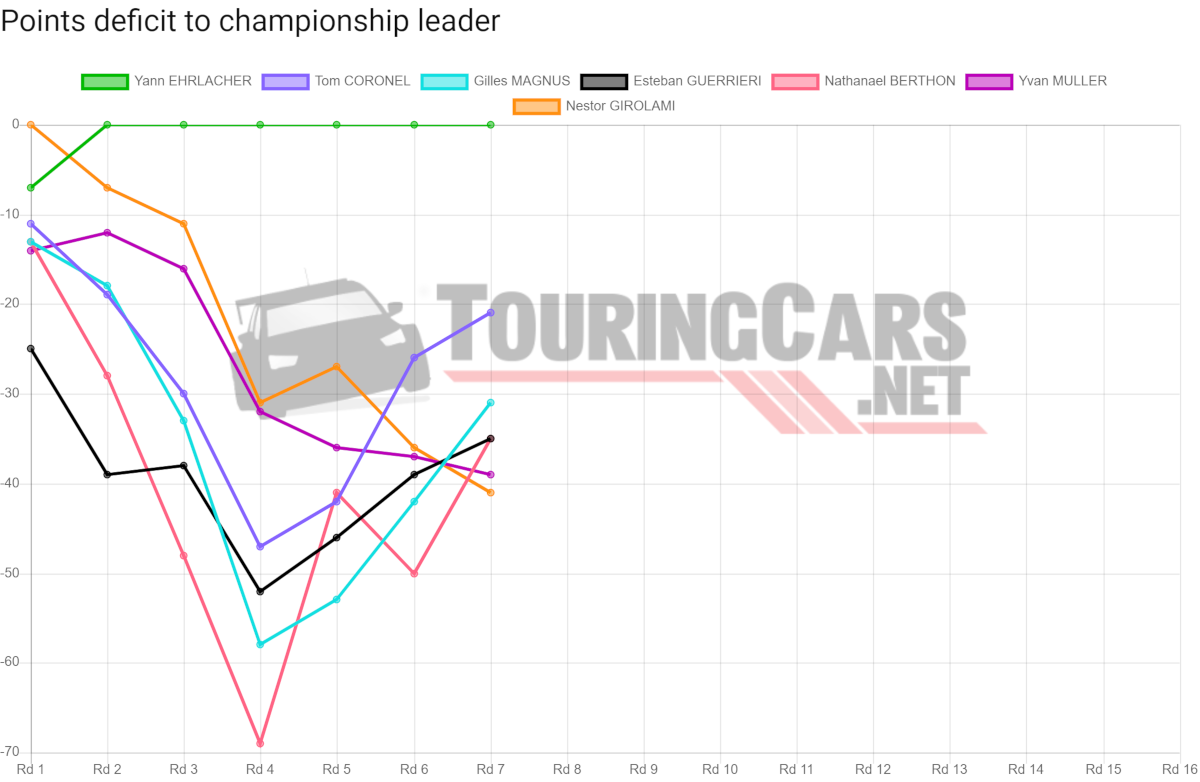 WTCR points deficit after Round 7