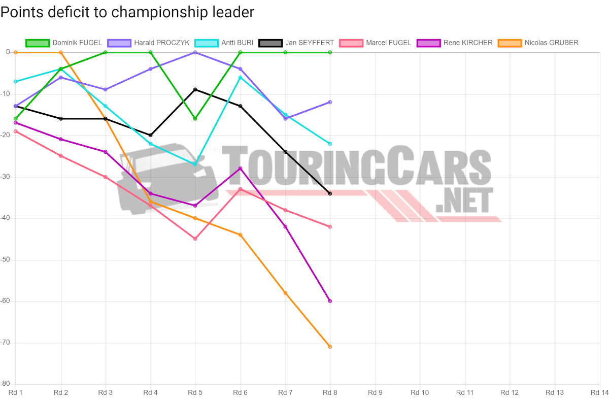 TCR Germany points deficit after Round 8