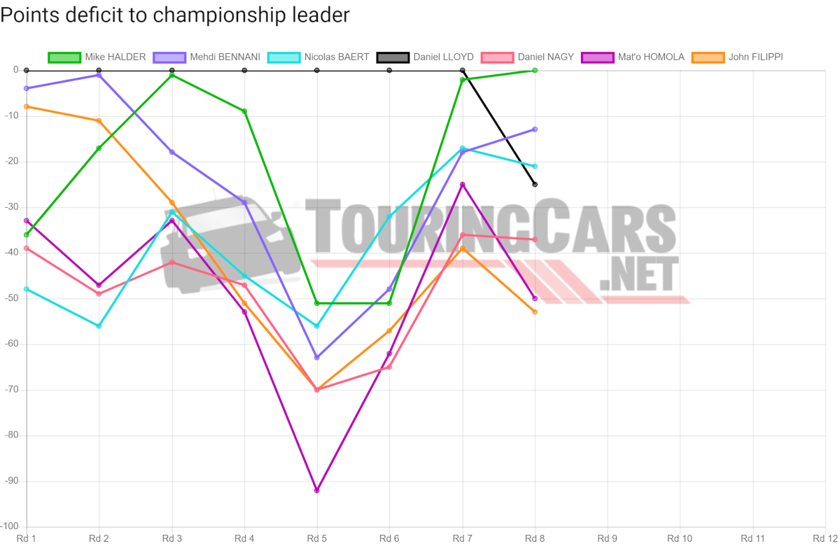TCR Europe points deficit after Round 8
