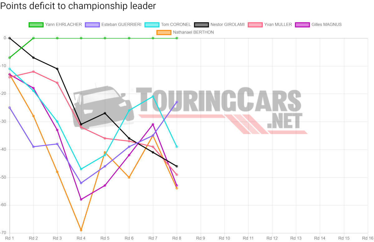 WTCR points deficit after Round 8