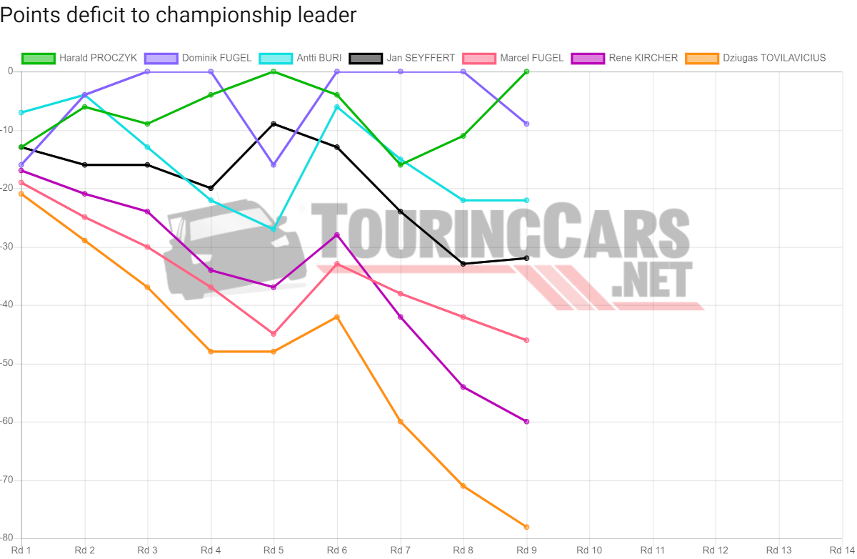 TCR Germany points deficit after Round 9