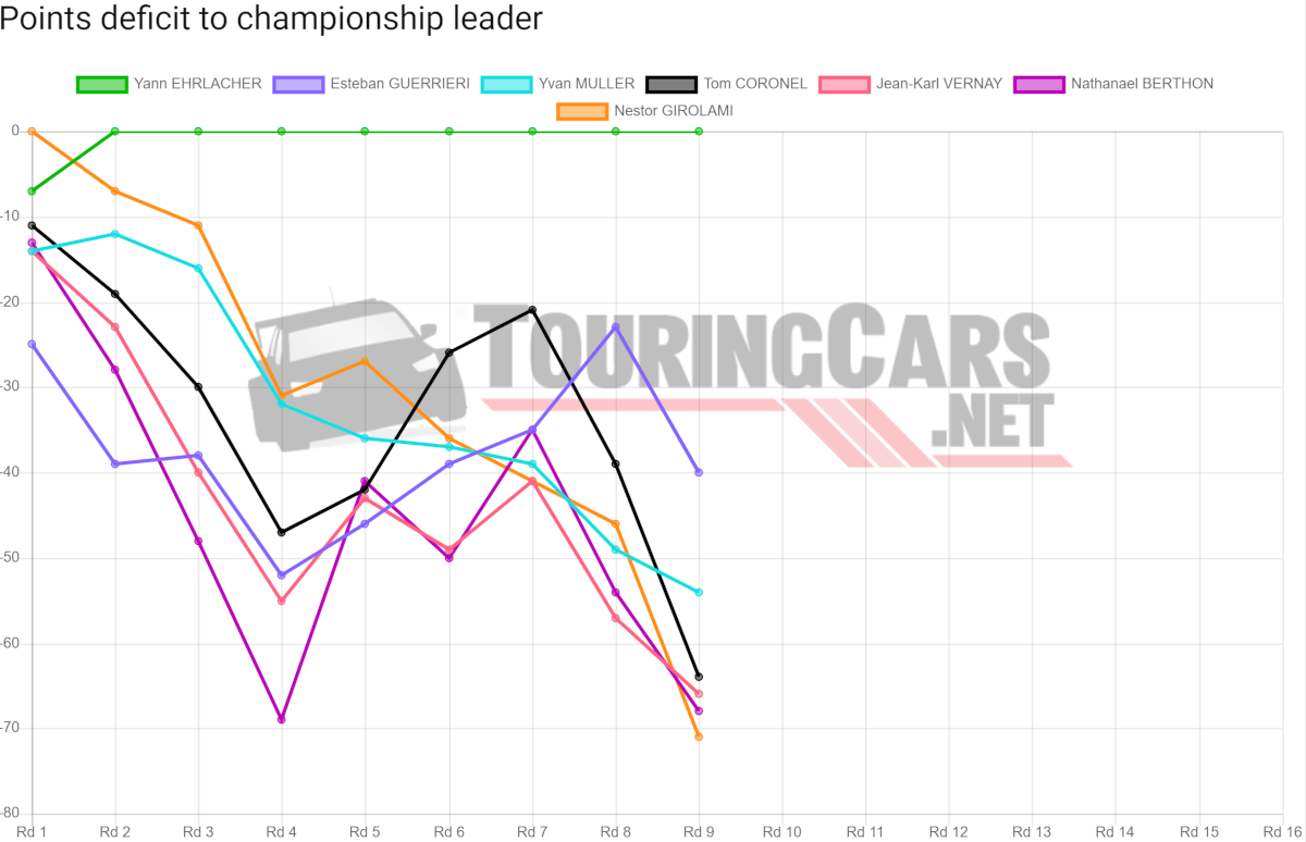 WTCR points deficit after Round 9