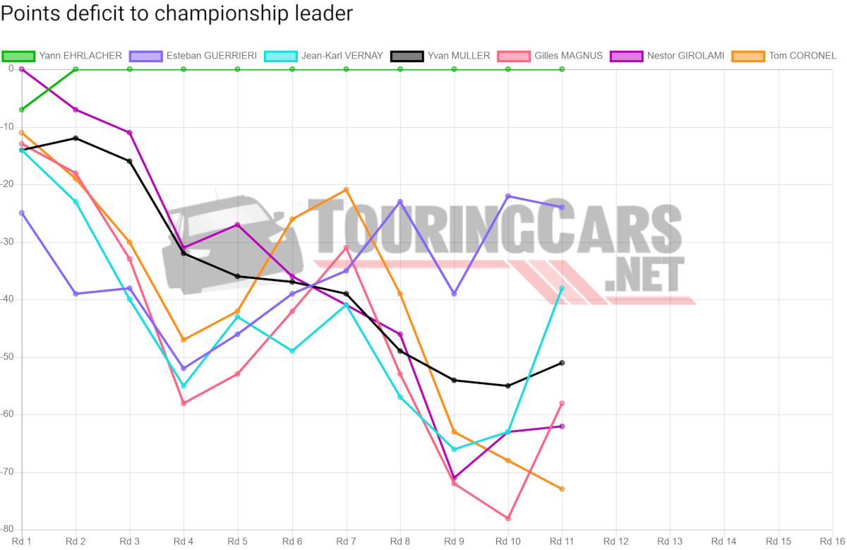 WTCR points deficit after Round 11