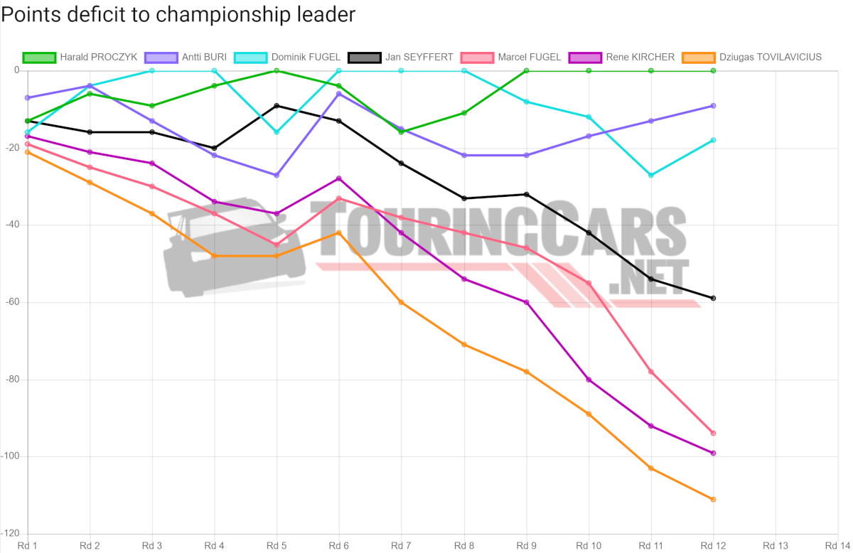 TCR Germany points deficit after Round 12