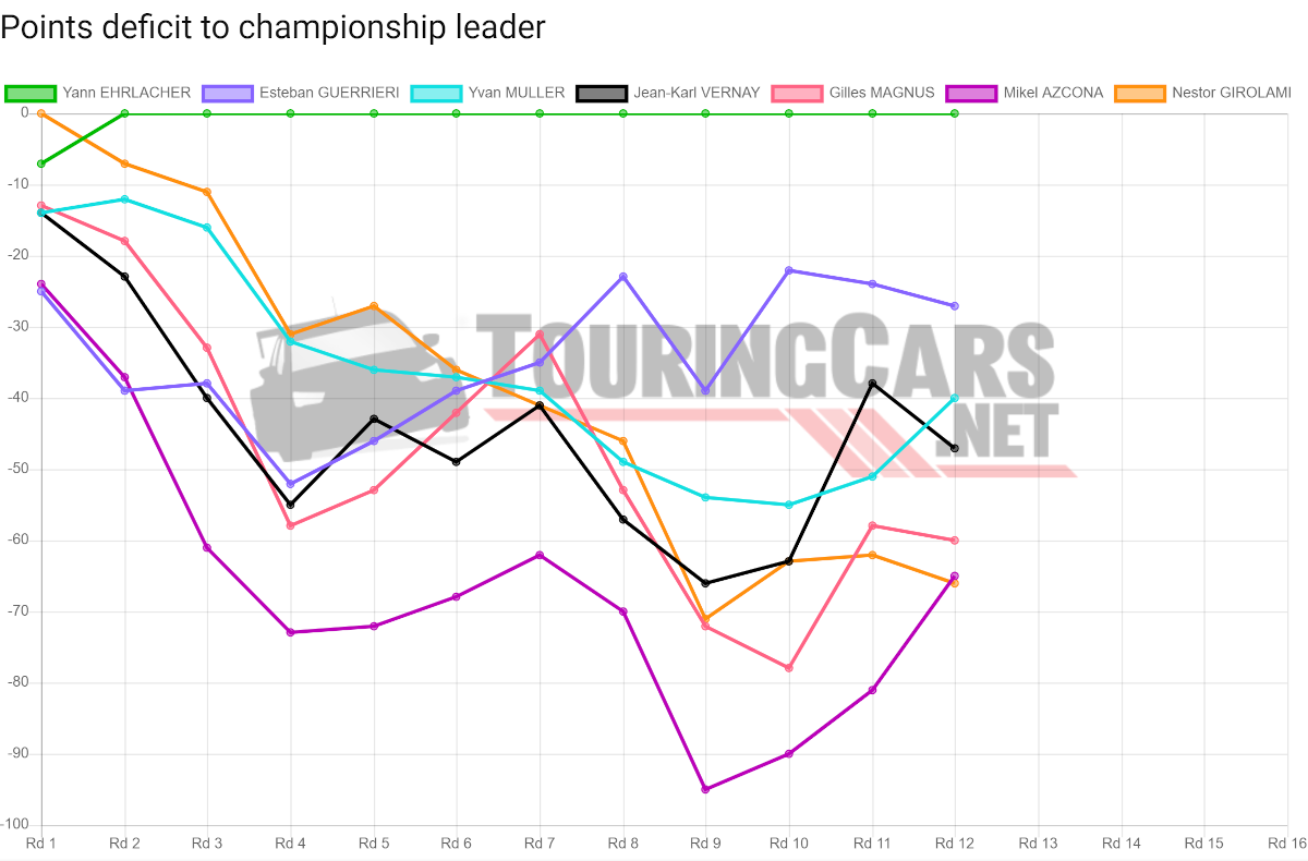 WTCR points deficit after Round 12