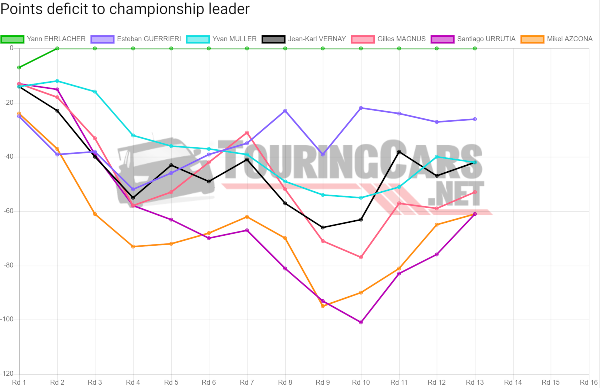 WTCR points deficit after Round 13