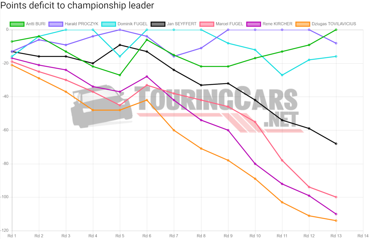 TCR Germany points deficit after Round 13