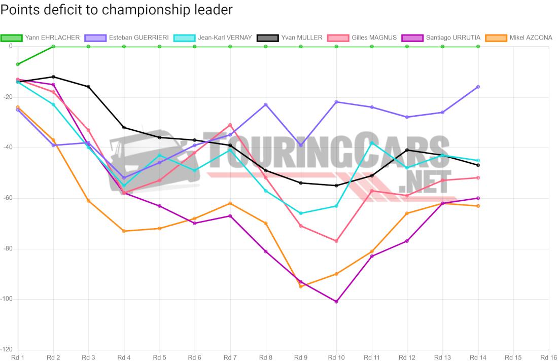 WTCR points deficit after Round 14