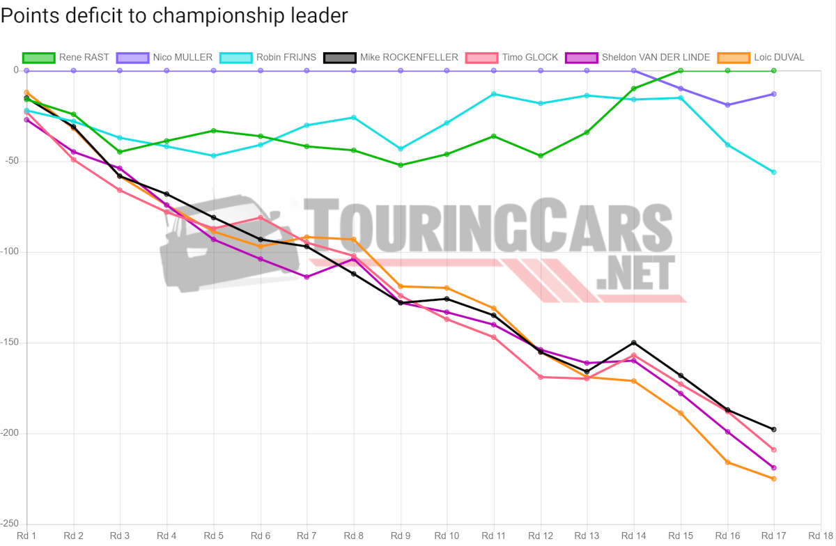 DTM points deficit after Round 17