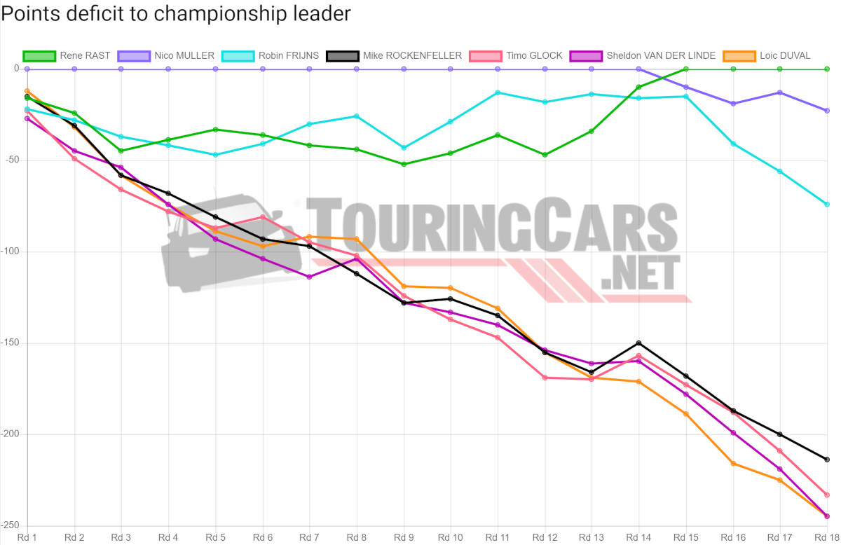 DTM points deficit after Round 18