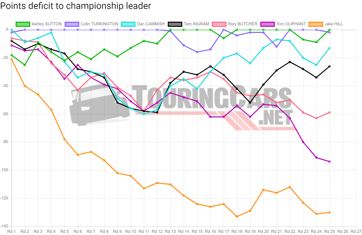 BTCC points deficit after Round 25