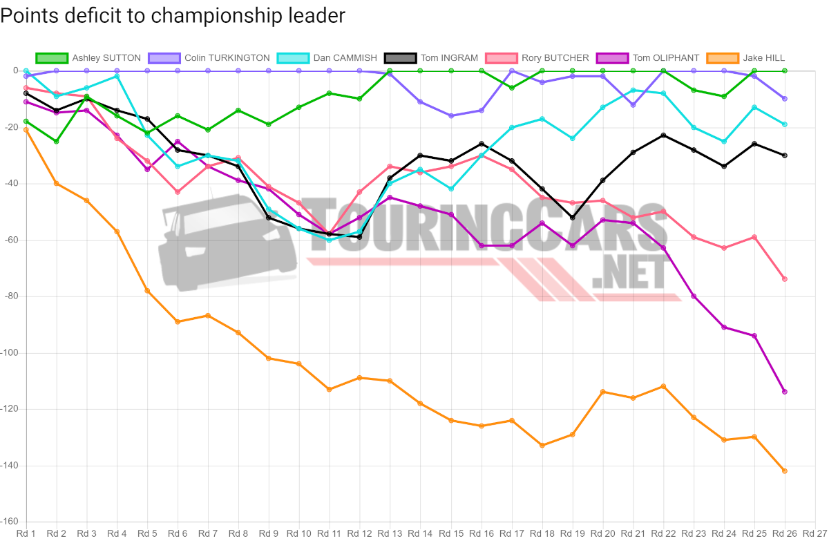 BTCC points deficit after Round 26