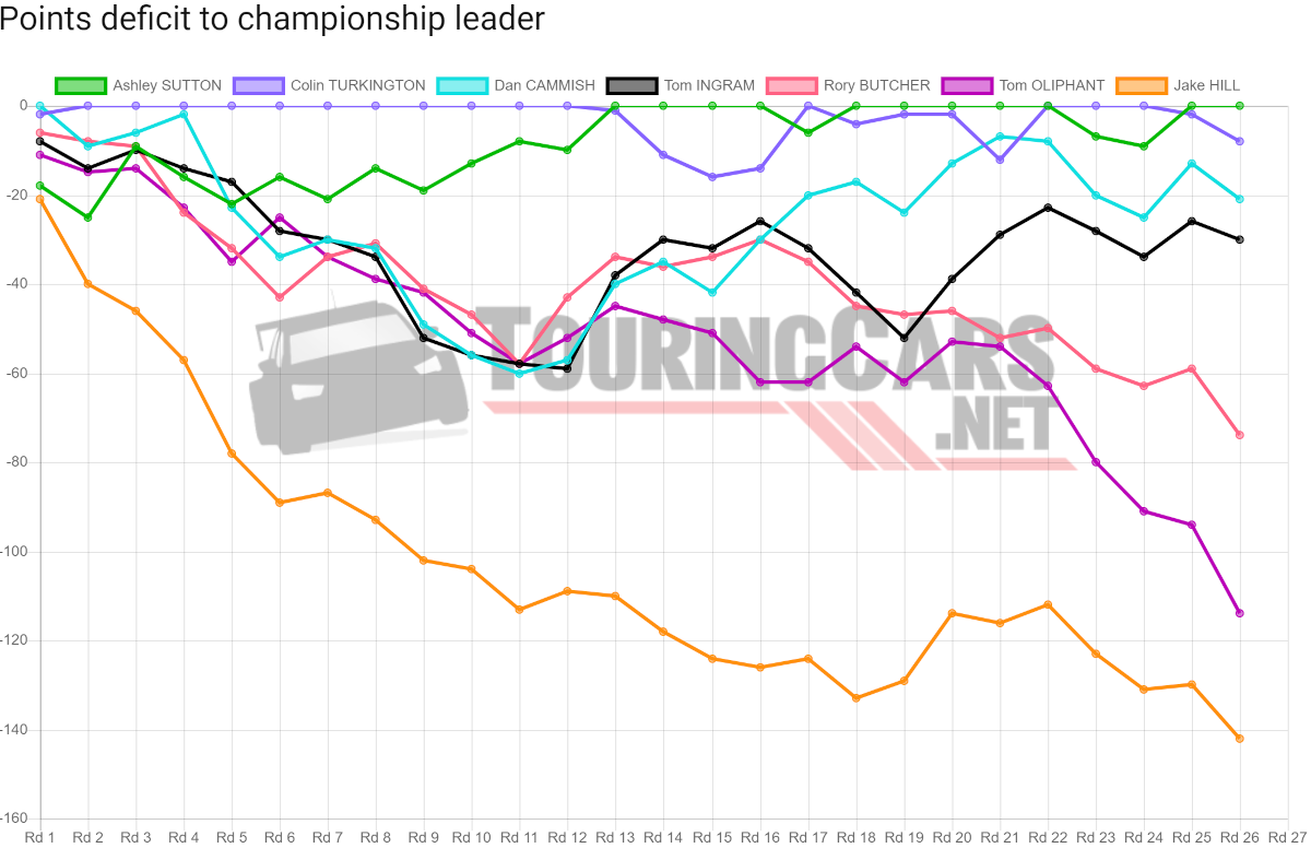 BTCC points deficit after Round 26