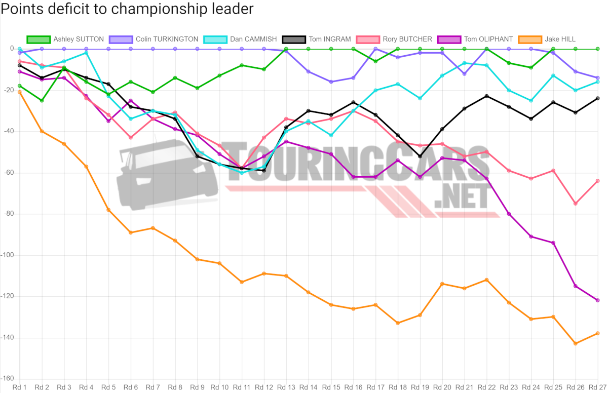 BTCC points deficit after Round 27