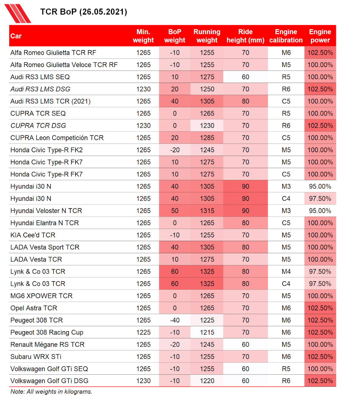 TCR Balance of Performance 26 May 2021