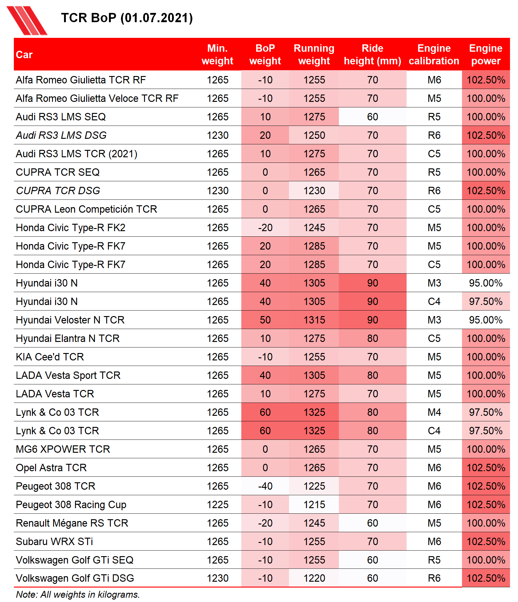 TCR Balance of Performance 1 July 2021