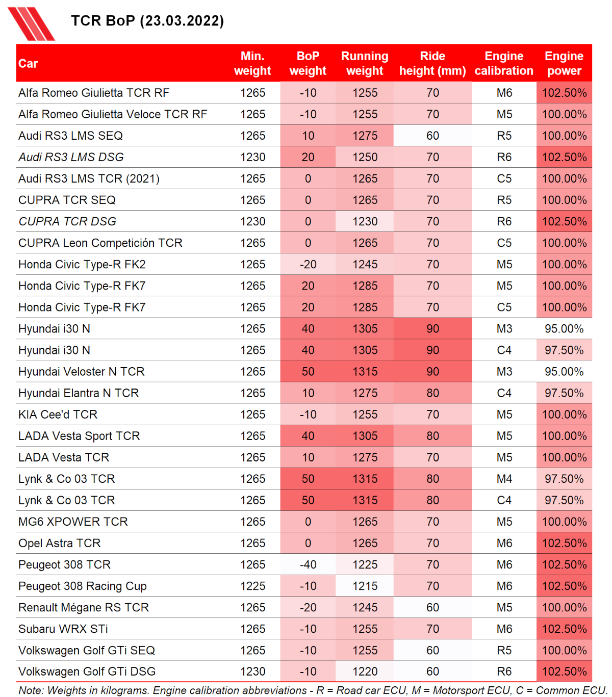 TCR Balance of Performance 23 March 2022