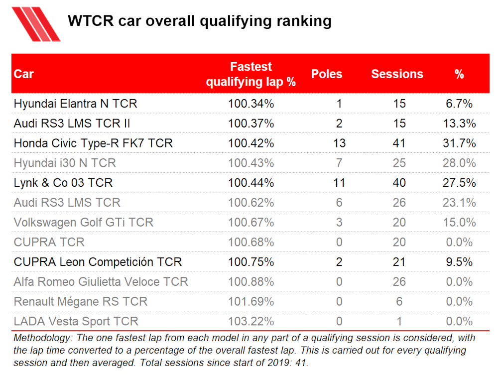 WTCR car overall qualifying lap time ranking