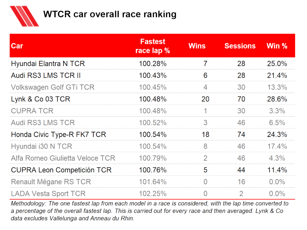 WTCR car overall race lap time ranking