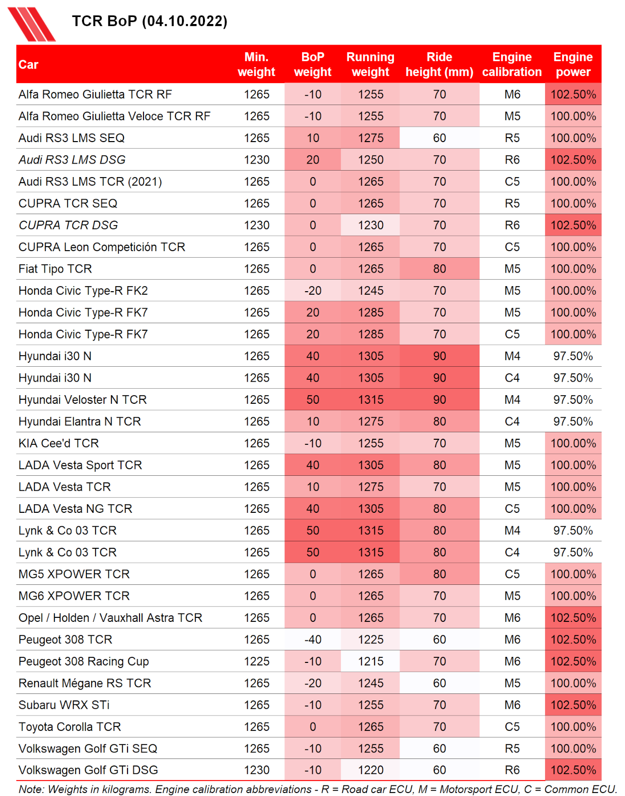 TCR Balance of Performance 4 October 2022