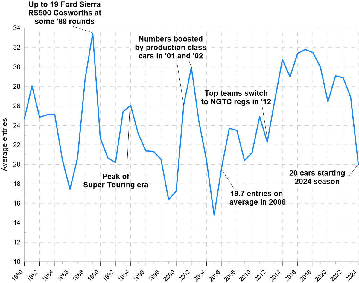 Chart of BTCC grid sizes 1980 - 2024