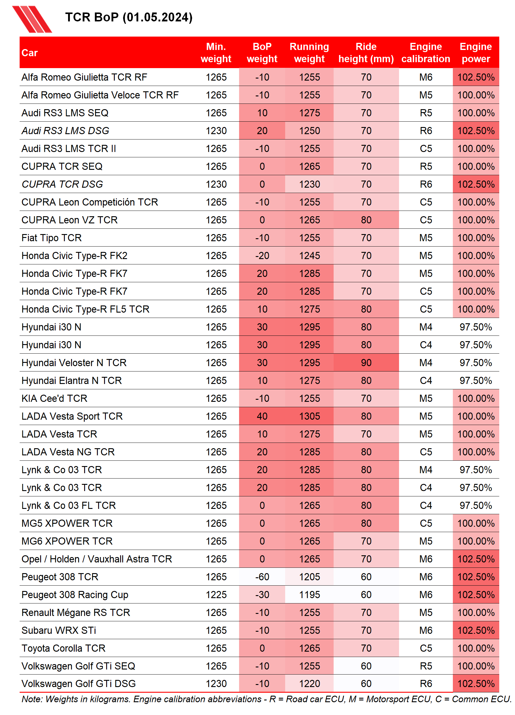 TCR Balance of Performance 01.05.2024